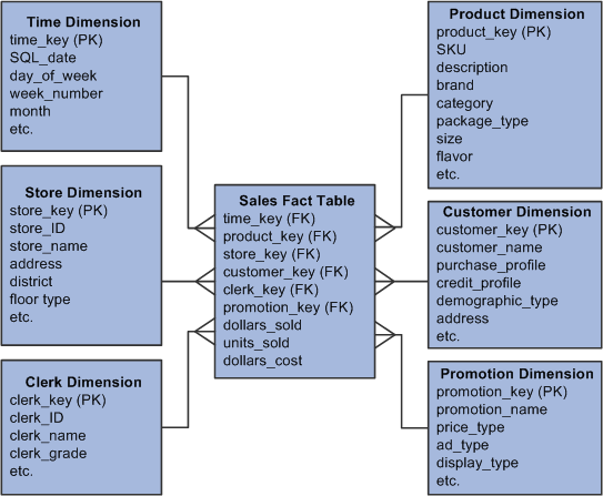 Dimensional Model Example