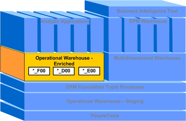 Operational Warehouse - Enriched (OWE)