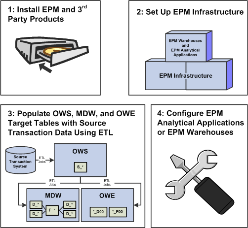 Basic EPM Implementation Steps