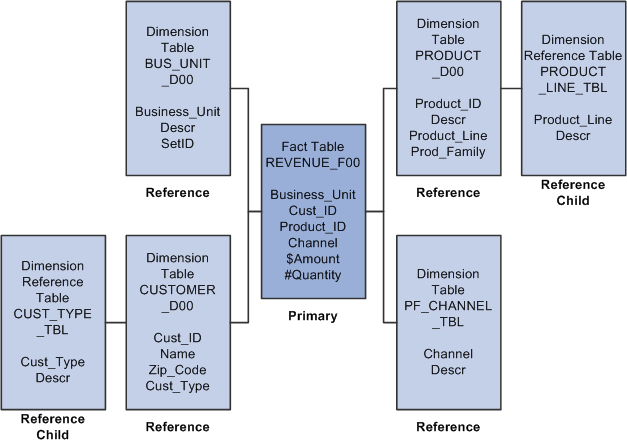 Example of relationship between tables (star schema)