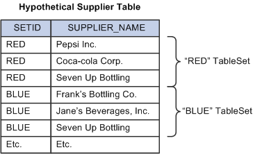 Tablesets on a hypothetical supplier table