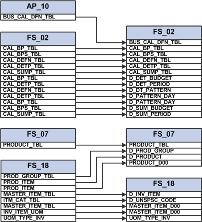 SetID conflicts in the FSCM to warehouse mapping