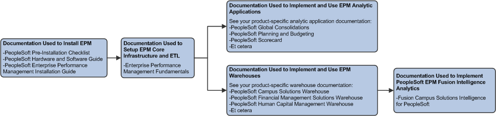 Implementing solutions - Documentation