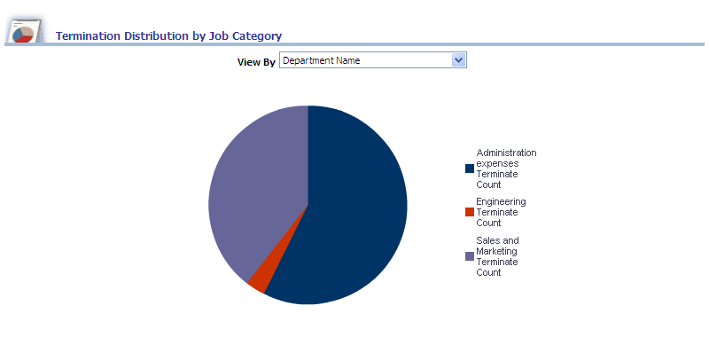 Termination Distribution by Job Category report