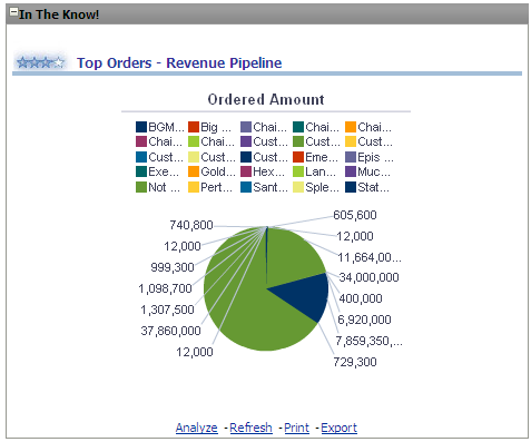 Top Orders - Revenue Pipeline report