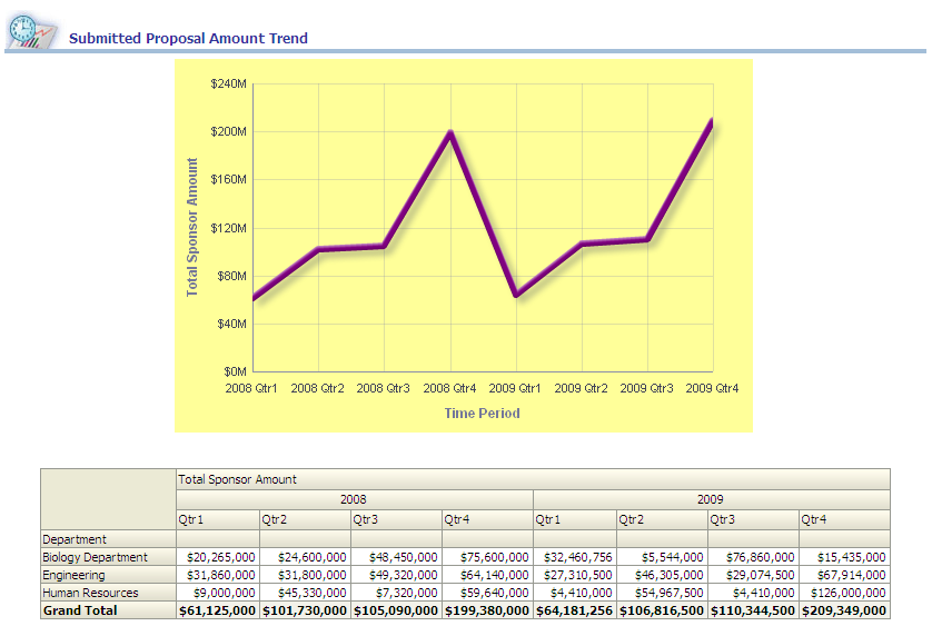 Submitted Proposal Amount Trend report