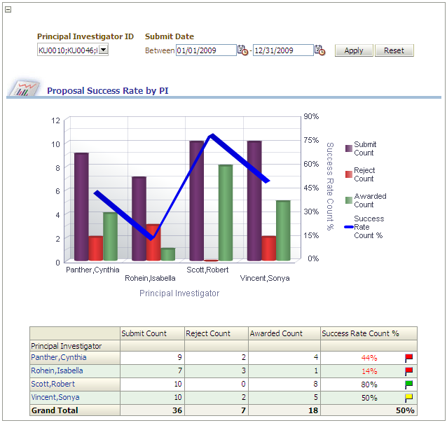 Proposal Success Rate by PI report