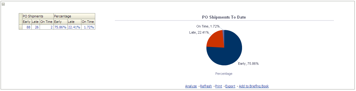 Supplier On-Time Performance report