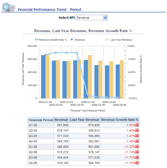 Financial Performance Trend - Period report