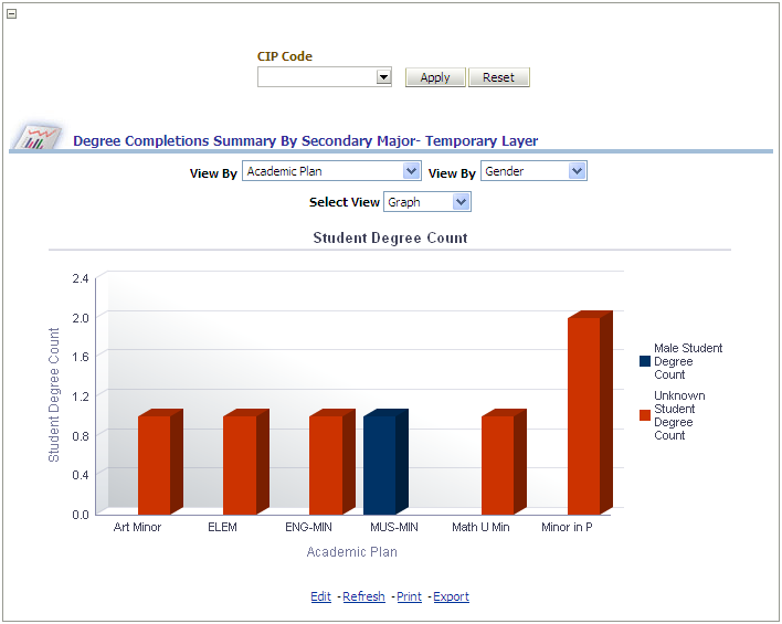 CSW_IR_DegreeCompletionsSummaryBySecondaryMajorReport