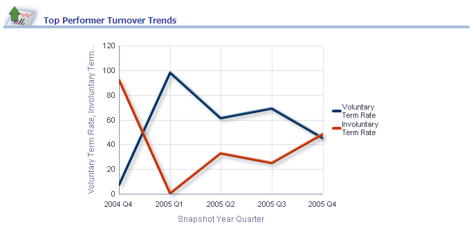 Top Performer Turnover Trends report