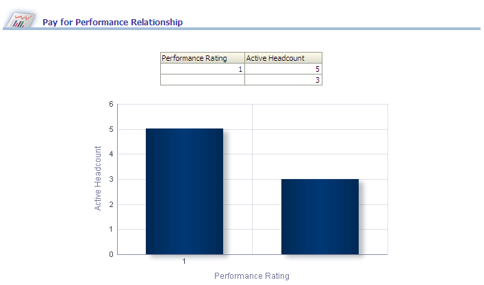 Pay for Performance Relationship report