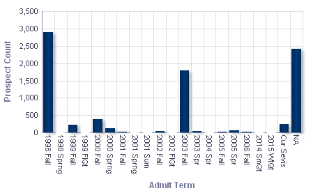 CSW_TrendAnalysisByAdmitTermReport2