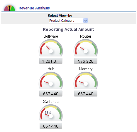 Revenue Analysis report