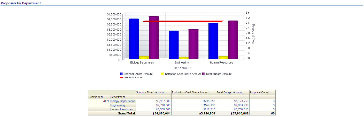 Proposals by Department report