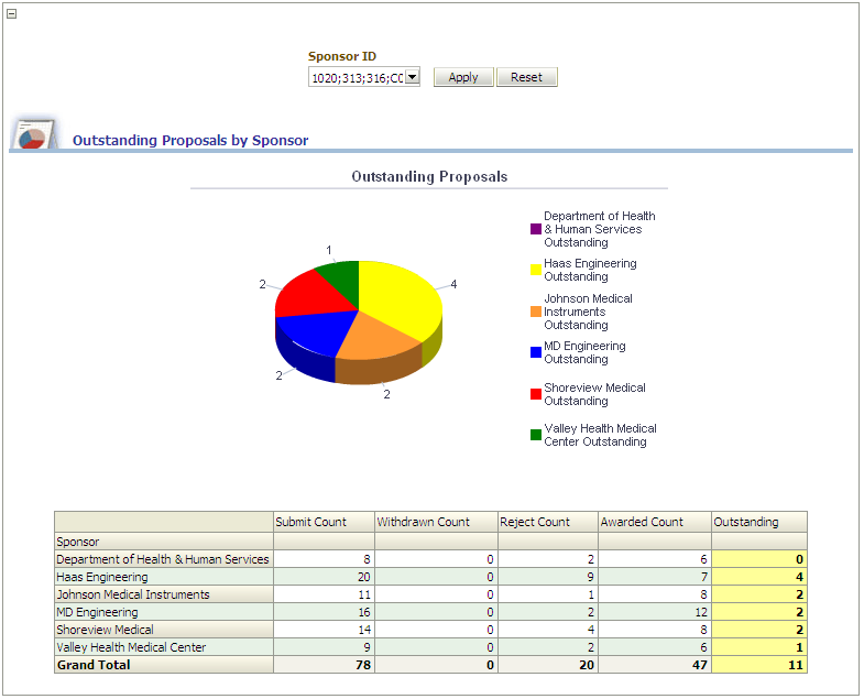 Outstanding Proposals by Sponsor report