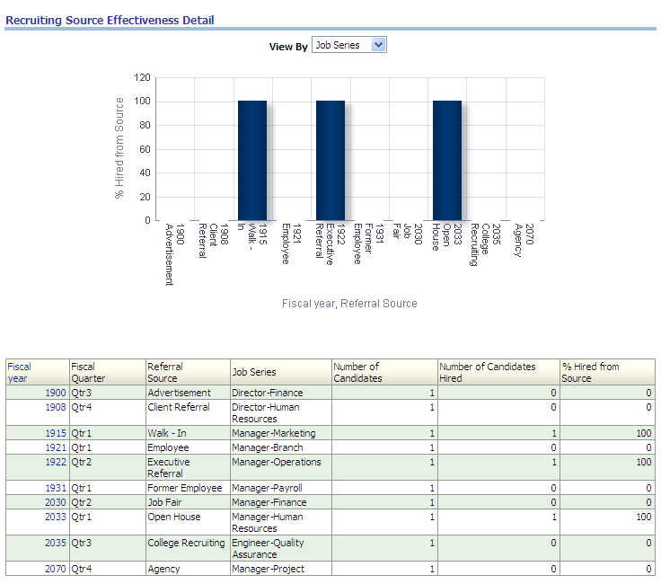 Recruiting Source Effectiveness Detail report