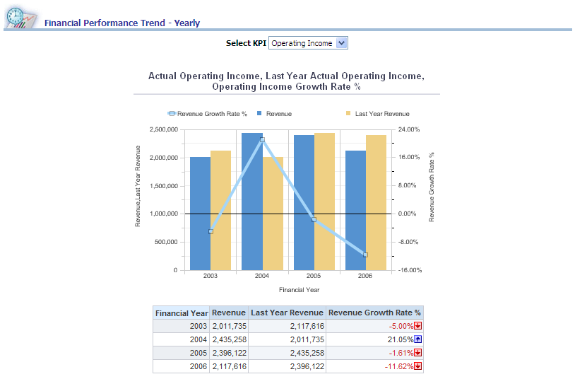 Financial Performance Trend - Yearly report