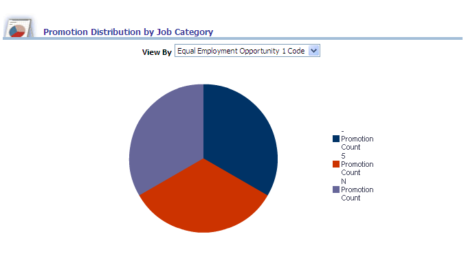 Promotion Distribution by Job Category report