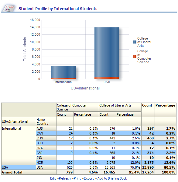 StudentRecordsDash_StudentProfileByInternationalStudentsReport