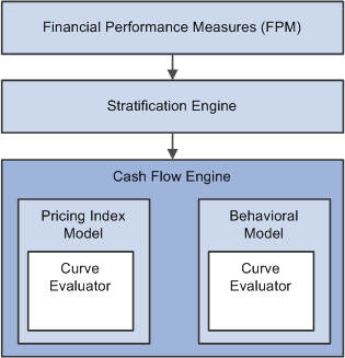Basic FPM process flow