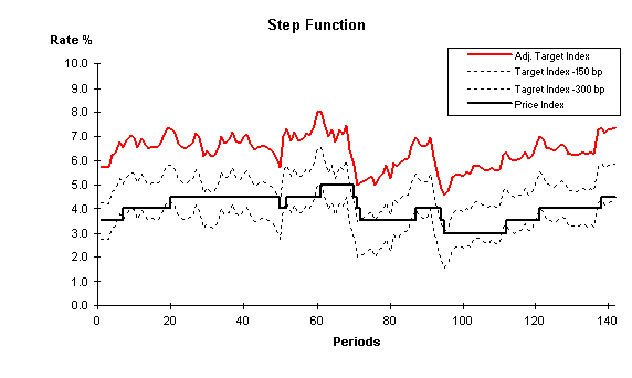 Smooth and step functions