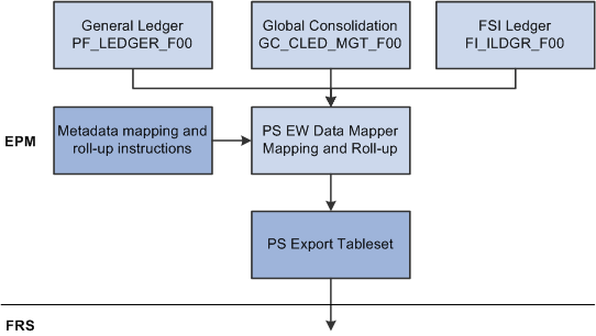 Detailed data flow