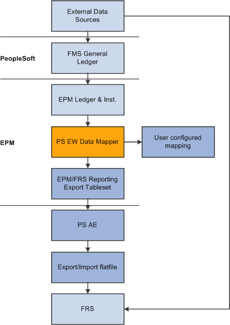 Data processing flow overview