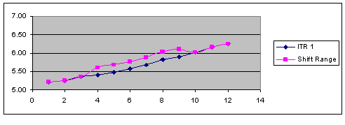 SHIFT RANGE