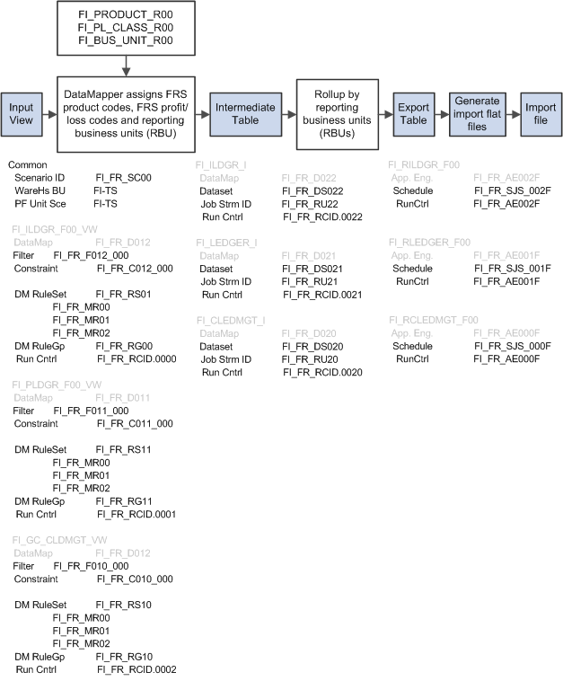 The FRS Connector process flow and implementation-required metadata definitions.