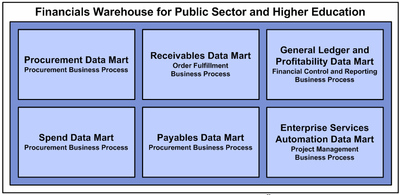 Financials Warehouse for Public Sector and Higher Education Data Marts and Business Processes