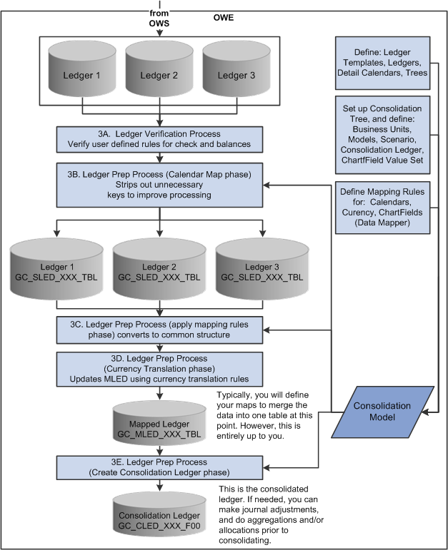 PeopleSoft Global Consolidations data flow (2 of 3)