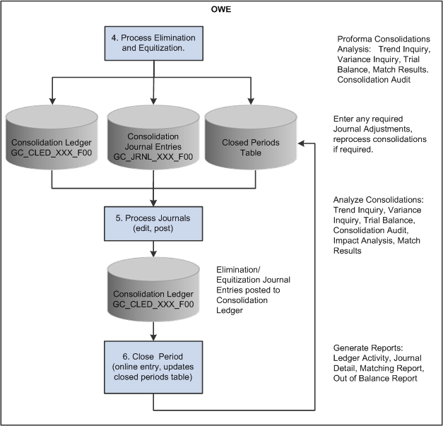 PeopleSoft Global Consolidations data flow (3 of 3)