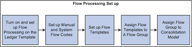 Steps for setting up flow processing