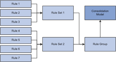 Hierarchy of rules, rule sets, and rule groups