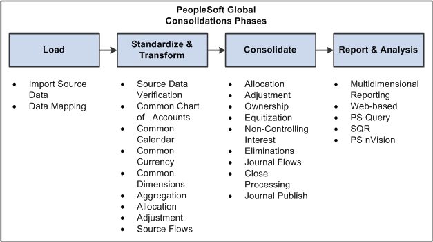 PeopleSoft Global Consolidations phases of consolidation