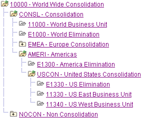 Sample business unit consolidation tree