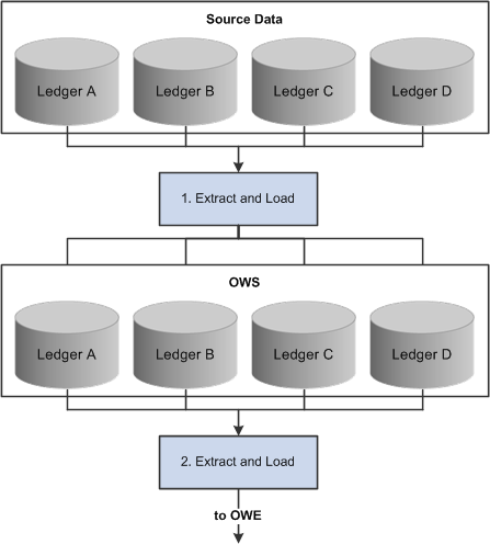 PeopleSoft Global Consolidations data flow (1 of 3)