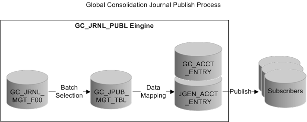 Journal publish data flow