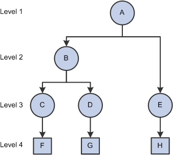 Skip level summer tree