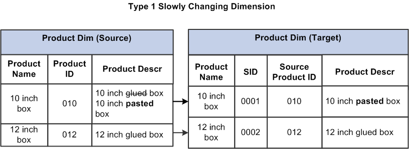 Type 1 slowly changing dimension