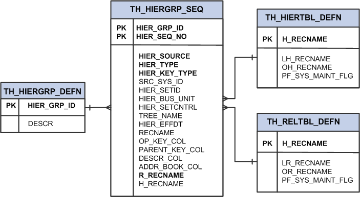 Tree and recursive hierarchy processing setup pages