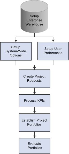 Project Portfolio Management task overview