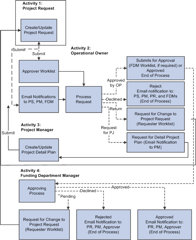 Project request approval workflow