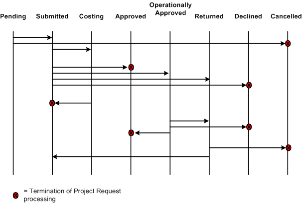 Project request status values