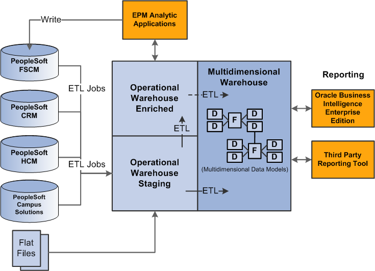 EPM Data Flow