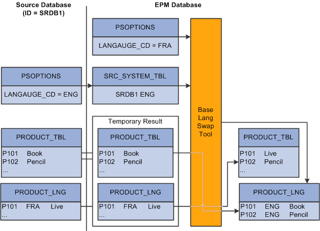 Language swap process flow