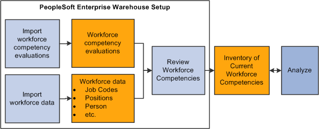 Leveraging the repository of data in the Operational Warehouse - Enriched