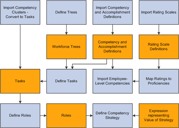 Conceptual overview of the Workforce Planning setup tasks