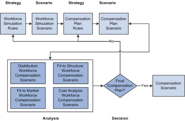 Compensation Strategy business process